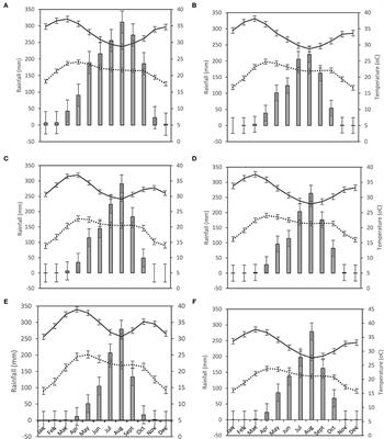Simulation of the Optimum Planting Windows for Early and Intermediate-Maturing Maize Varieties in the Nigerian Savannas Using the APSIM Model